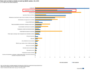 Fatal and non-fatal accidents in transportation and storage